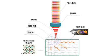 What is a femtosecond laser?