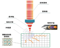 Femtosecond laser-matter interaction processes