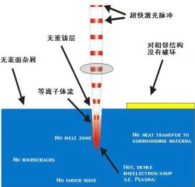 The effect of ultrafast laser pulses on the surface of matter